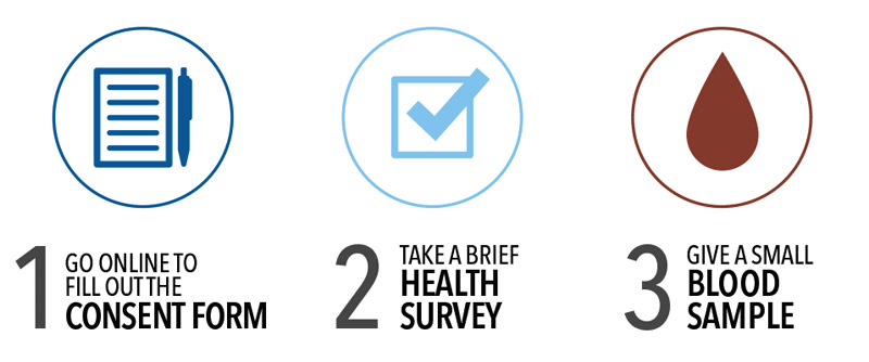How to Participate 1 consent form 2 health survey 3 blood sample